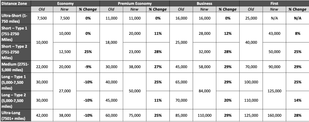 a table with numbers and a few different numbers